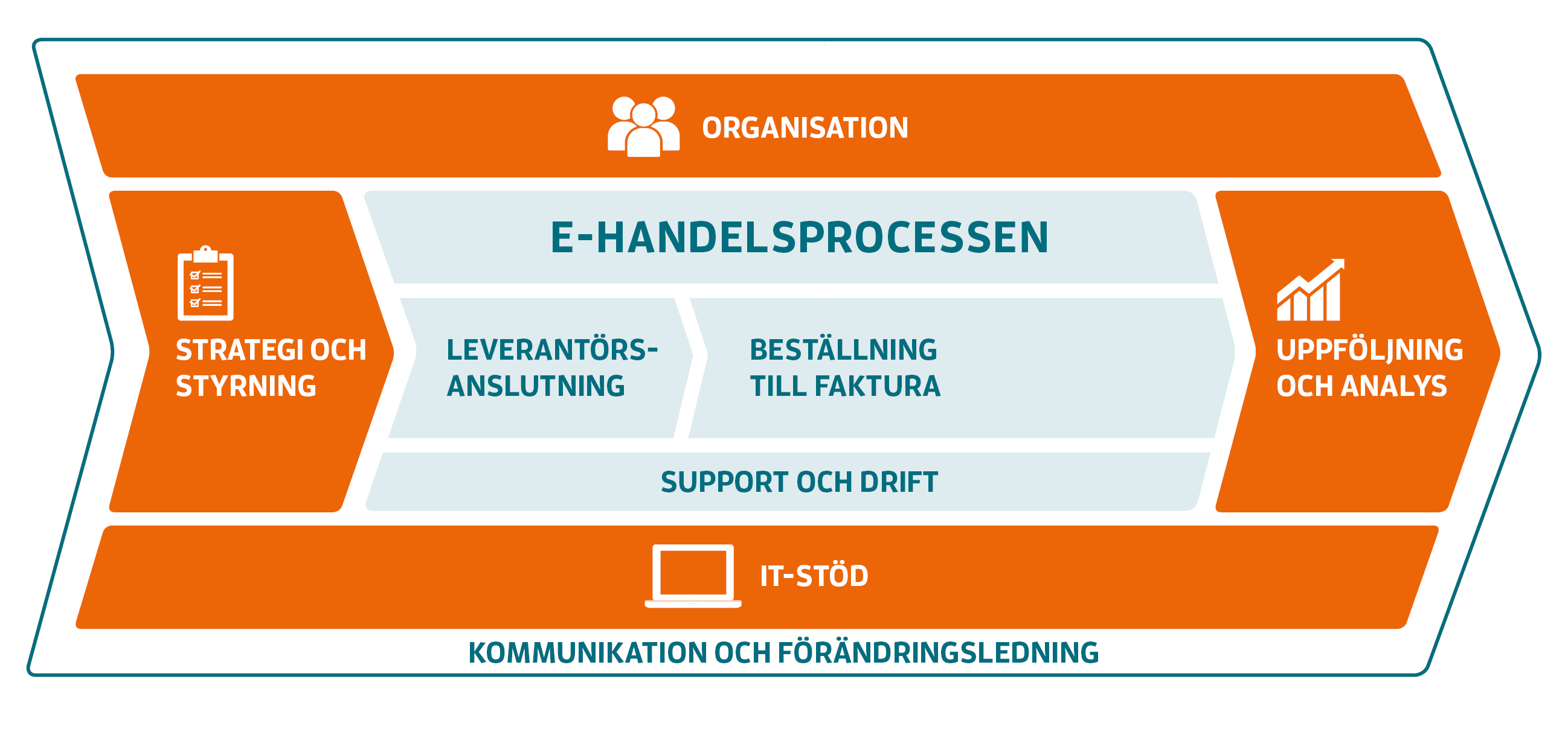 Illustration av e-handelsprocessen