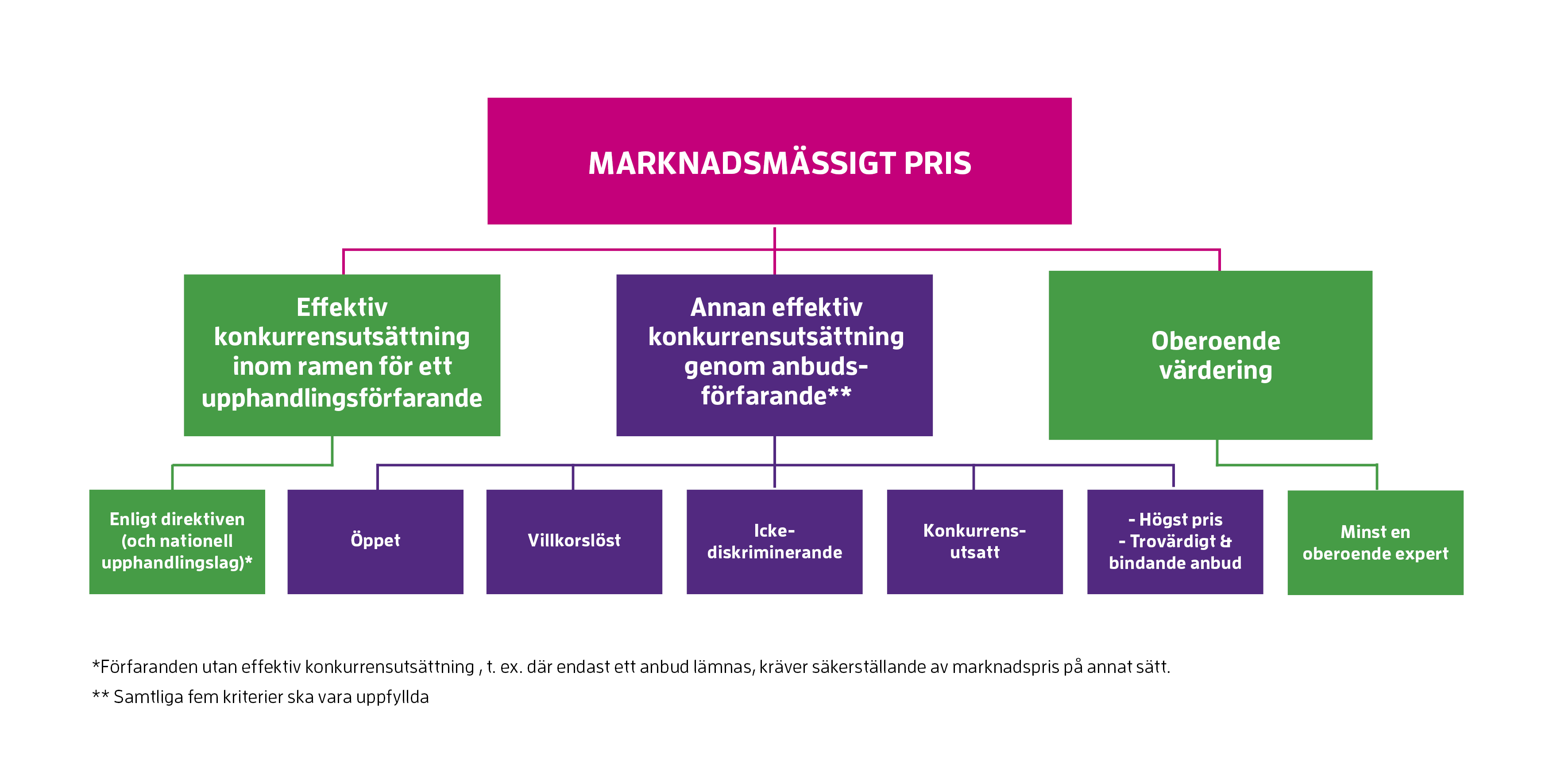 Marknadsmässigt pris: 1. Effektiv konkurrensutsättning inom ramen för ett upphandlingsförfarande - enligt direktiven och nationell upphandlingslag. Förfaranden utan effektiv konkurrensutsättning exempelvis där endast ett anbud lämnas kräver säkerställande av marknadspris på annat sätt. 2. Annan effektiv konkurrensutsättning genom anbudsförfarande (samtliga fem kriterier ska vara uppfyllda): öppet, villkorslöst, icke-diskriminerande, konkurrensutsatt, högt pris samt trovärdigt och bindande anbud. 3. Oberoende värdering av minst en oboeroende expert.