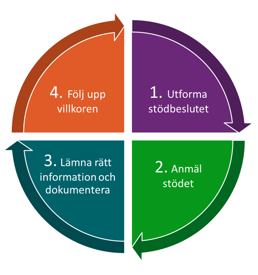 1. Utforma stödbeslutet. 2. Anmäl stödet. 3. Lämna rätt information och dokumentera. 4. Följ upp villkoren.