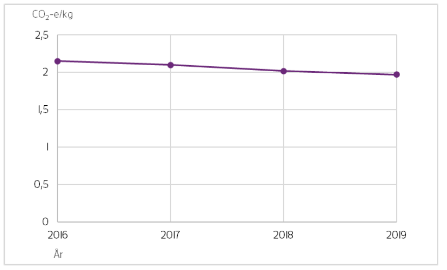 Diagram som visar att klimatpåverkan från livsmedel minskar